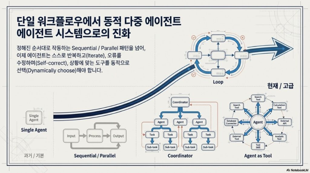 Advanced AI Agents design patterns - s1 Agent Evolution by NextPlatform