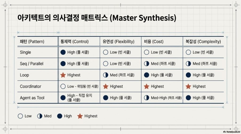 Advanced AI Agents design patterns - s3 Agent Matrix by NextPlatform