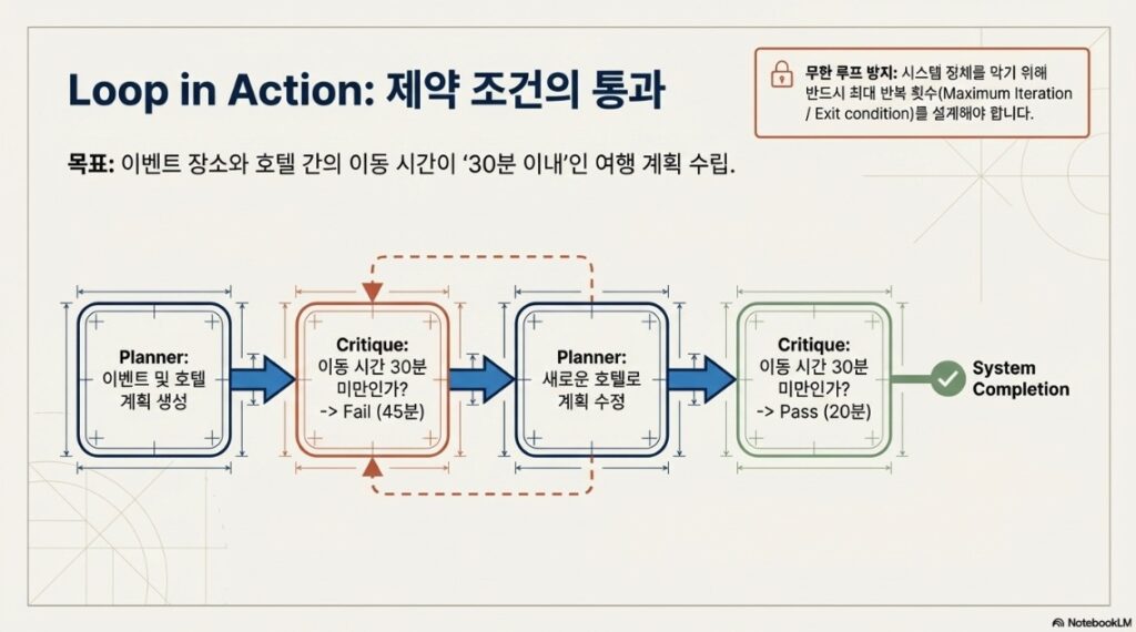 Advanced AI Agents design patterns - s4 Loop by NextPlatform