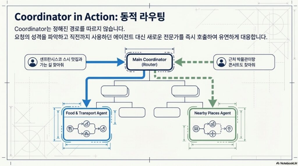 Advanced AI Agents design patterns - s5 Coordinator by NextPlatform