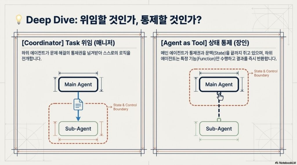 Advanced AI Agents design patterns - s6 Agent as Tool by NextPlatform
