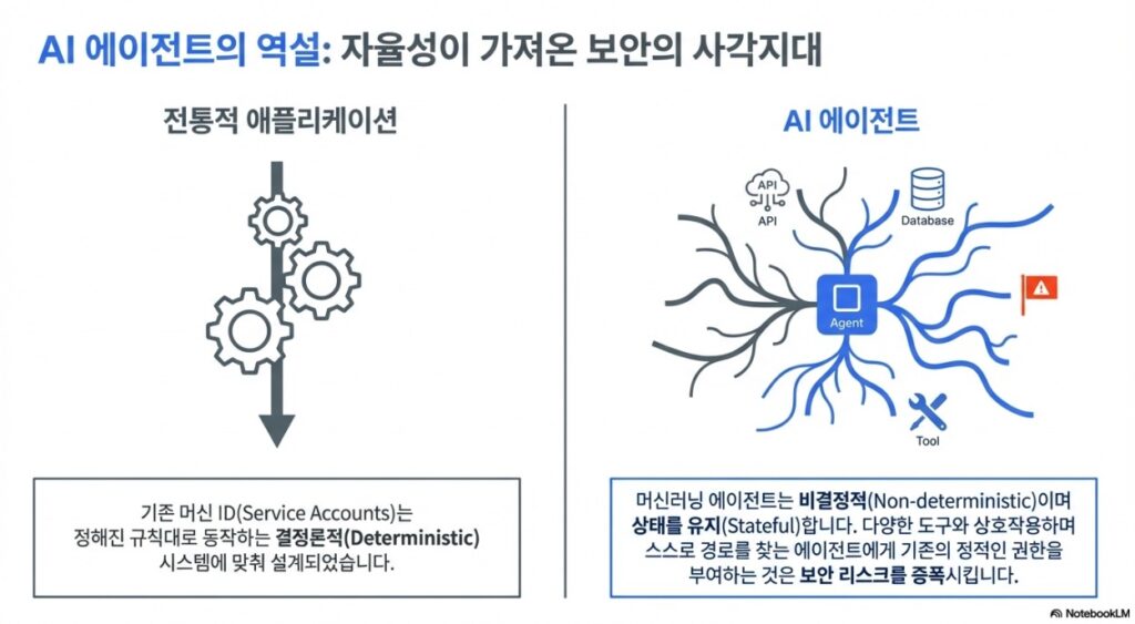 Agent Identity vs. Service accounts