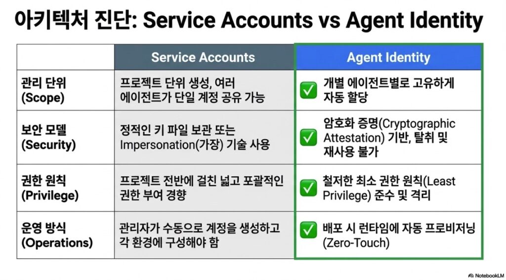 Agent Identity vs. Service accounts