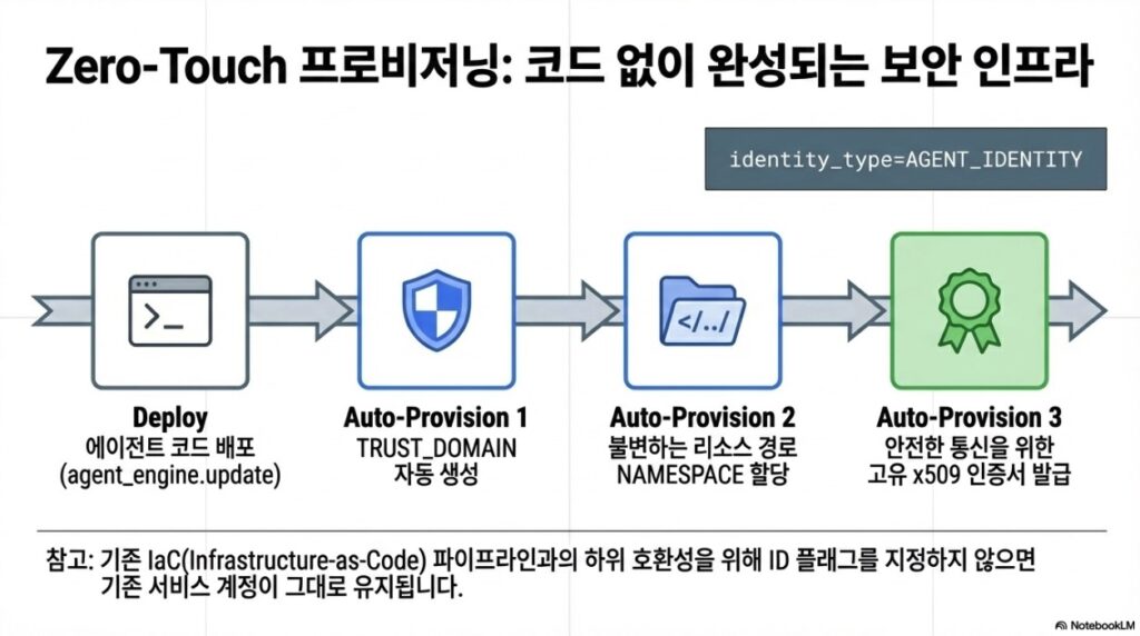 Agent Identity vs. Service accounts