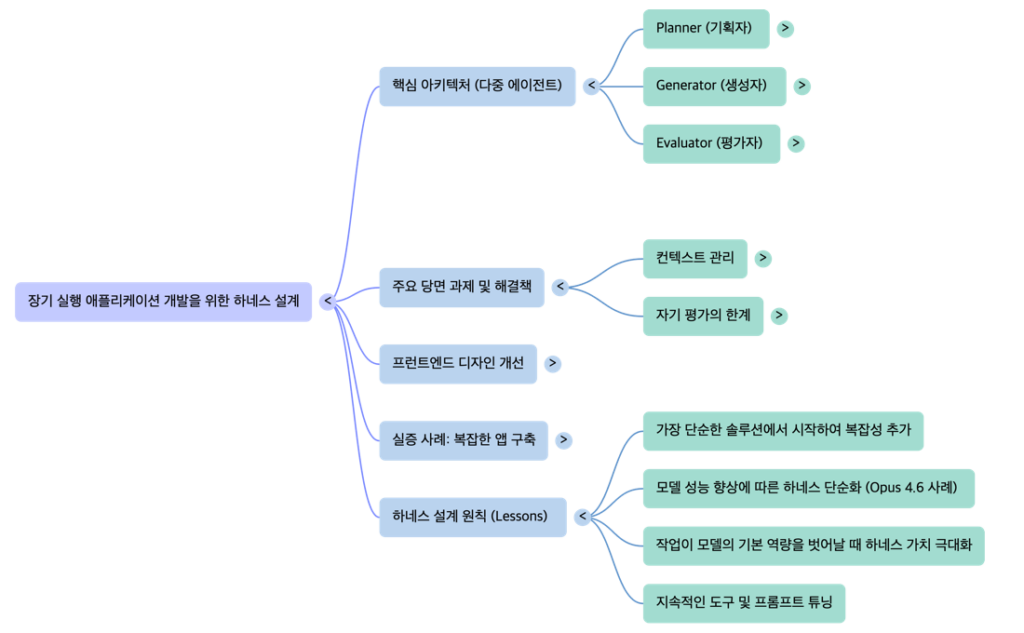 Anthropic Harness Design Multi Agent based Long running App -mindmap by NextPlatform