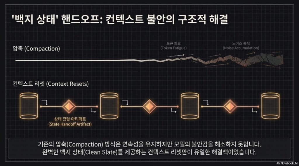 Anthropic Harness Design Multi Agent based Long running App -slide3 by NextPlatform