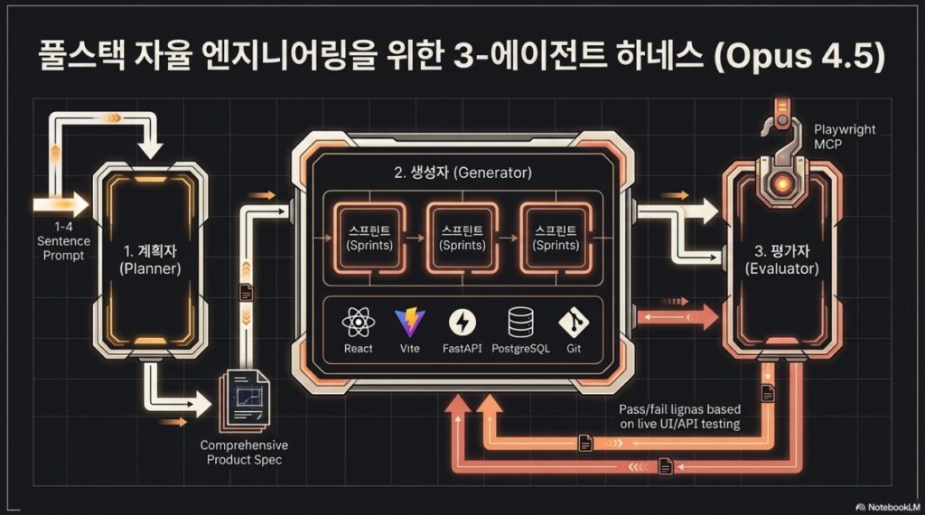 Anthropic Harness Design Multi Agent based Long running App -slide4 by NextPlatform