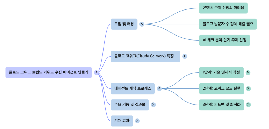 Claude Cowork Handson P1 Build Trend Keywords Agent -mindmap by NextPlatform