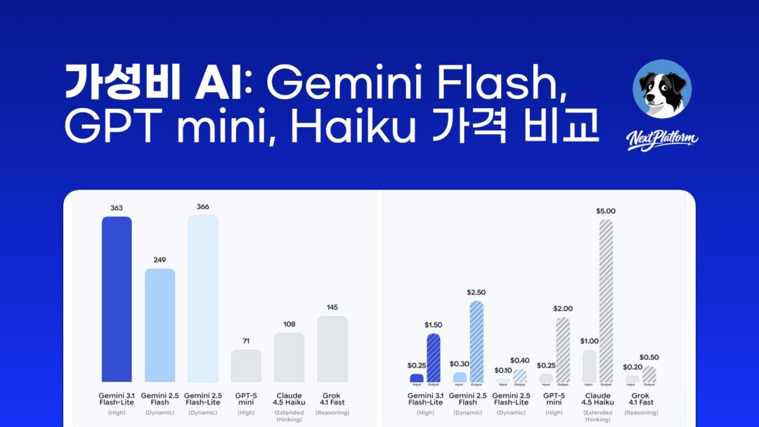 Cost Efficient LLM - Gemini Flash Lite vs GPT mini vs Claude Haiku by NextPlatform