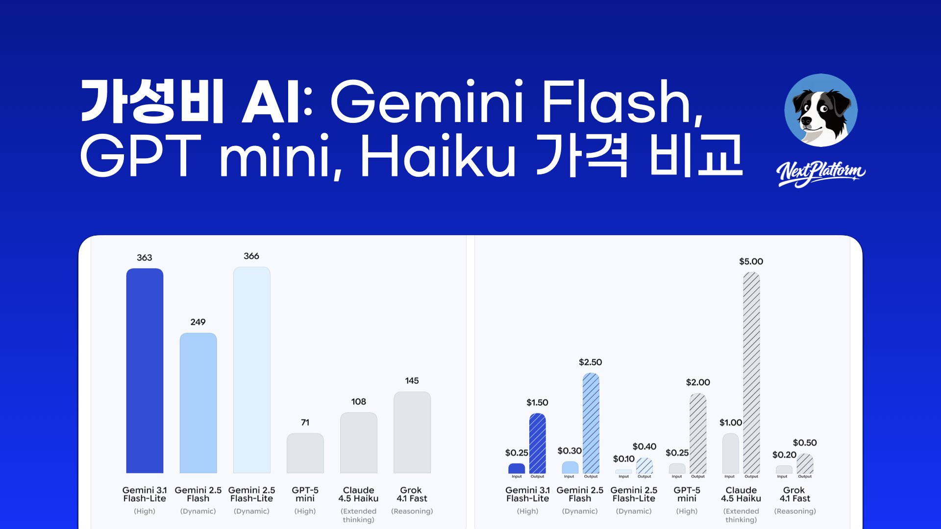 Cost Efficient LLM - Gemini Flash Lite vs GPT mini vs Claude Haiku by NextPlatform
