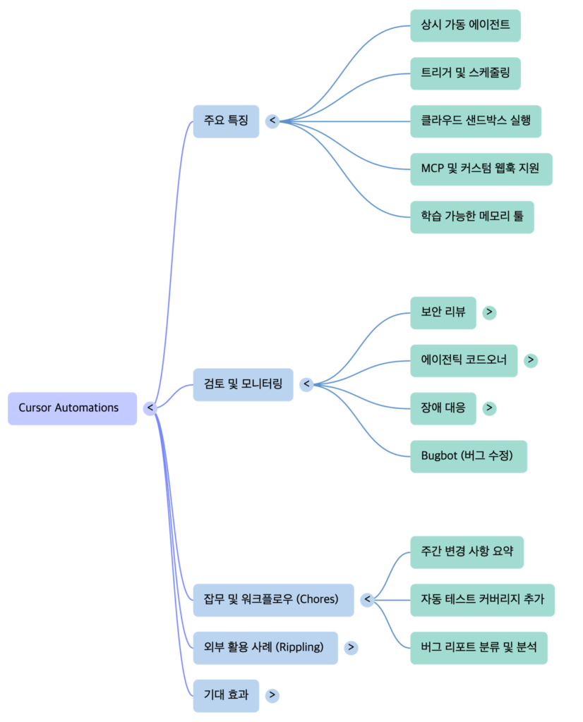 Cursor Automation -mindmap by NextPlatform