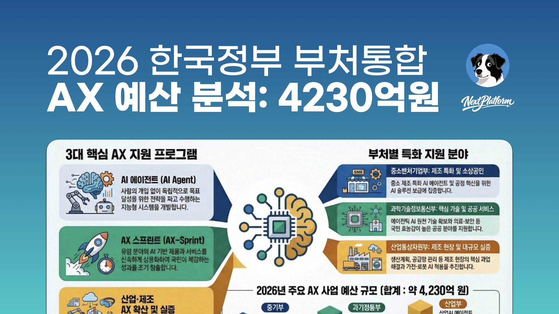 Korean-gov-2026-AX-budget-423b-won-explained by NextPlatform
