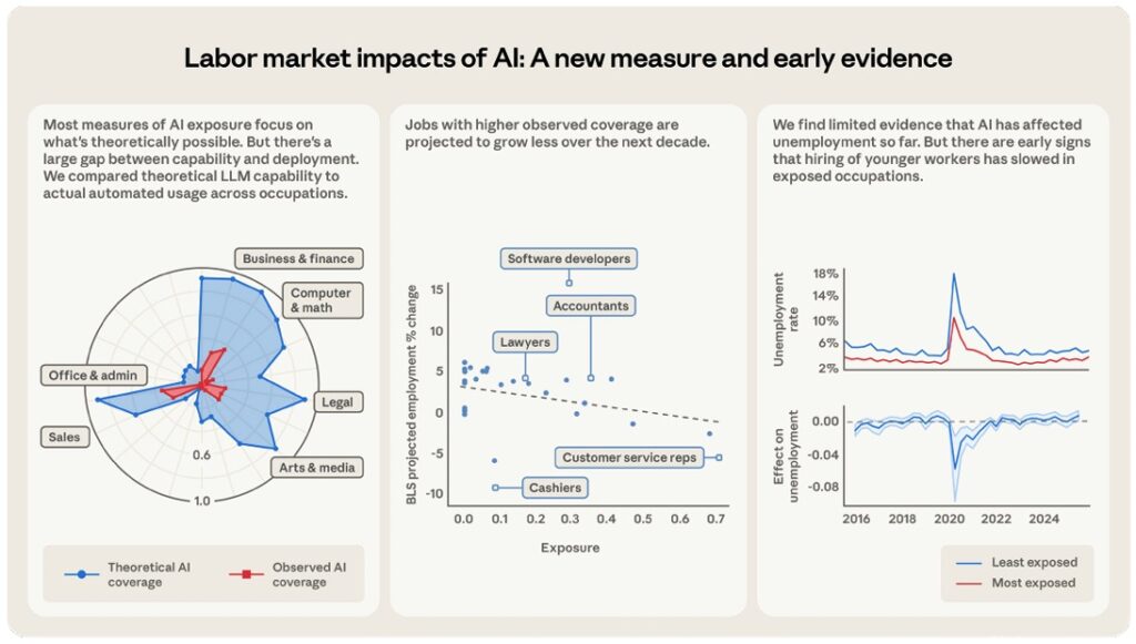 Labor market impacts of AI -graph
