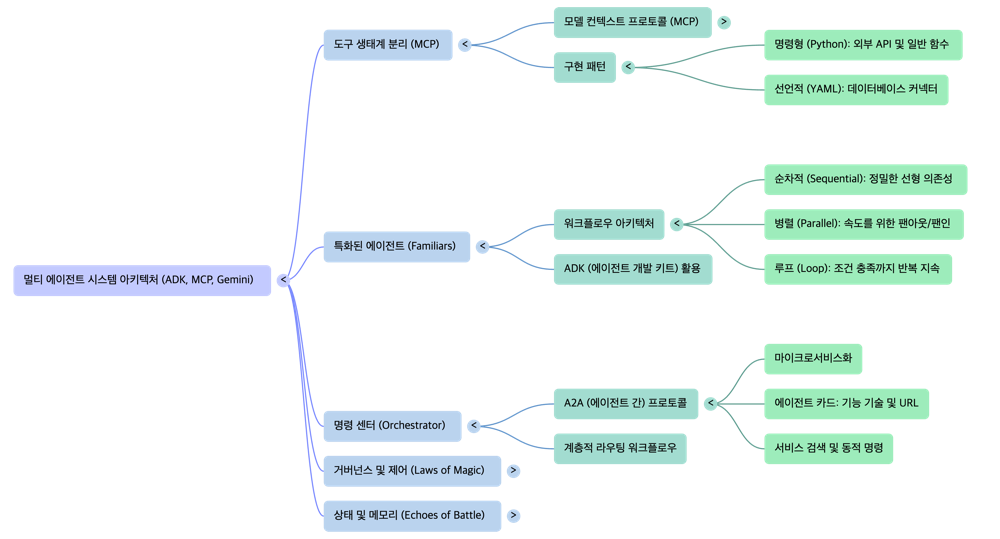 Multi-agent Architecture Pattern Top Five -mindmap1 by NextPlatform
