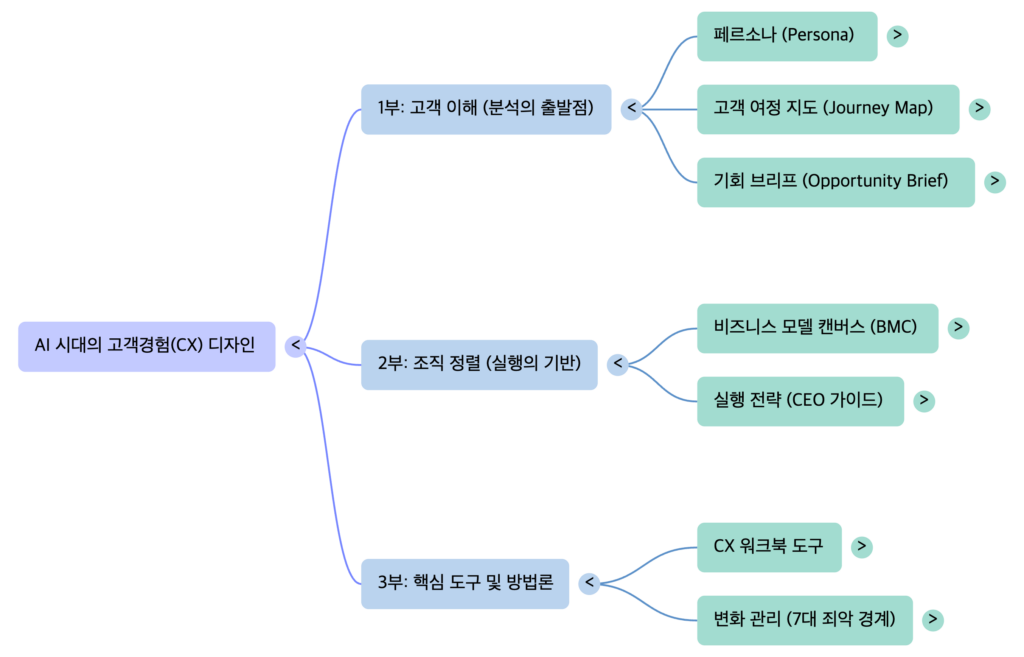 NextAI AI CX Essential - mindmap by NextPlatform