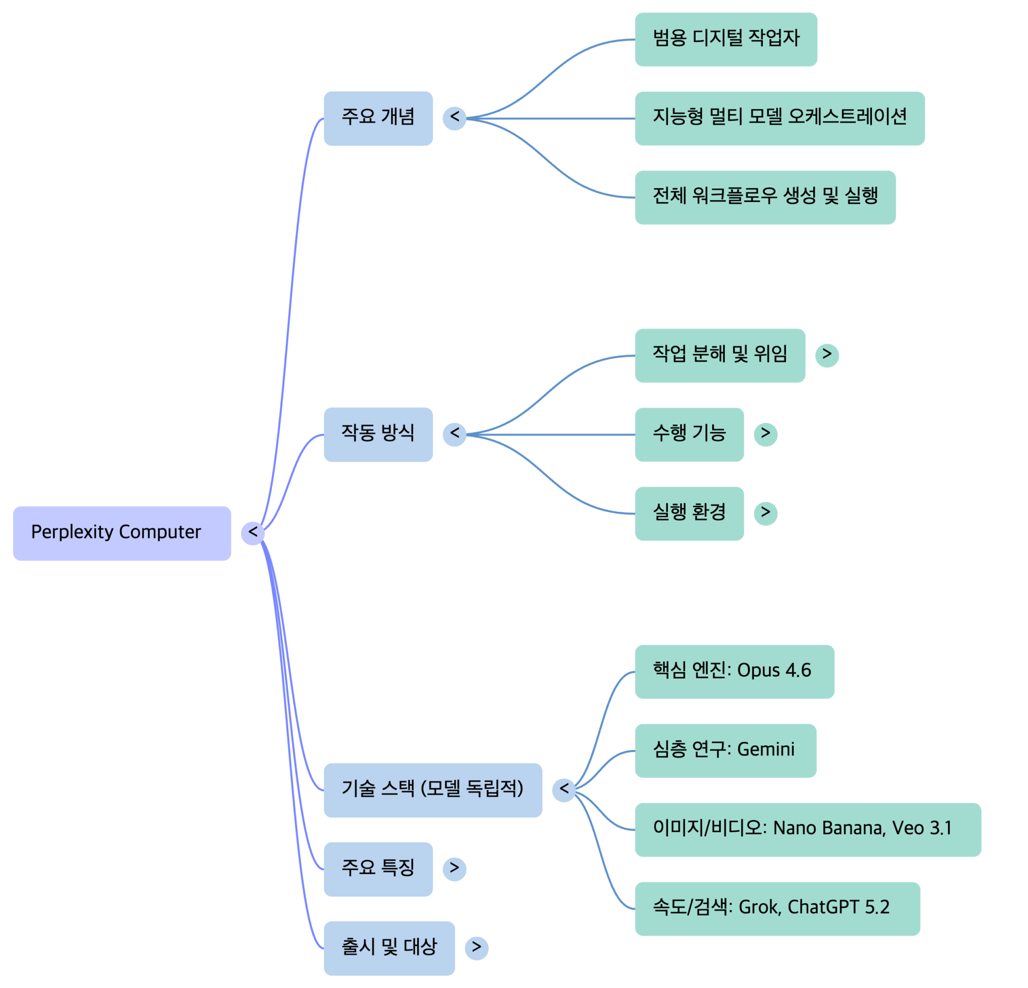 Perplexity Computer. Examples Perplexity Computer: 멀티 AI 에이전트 – nextplatform