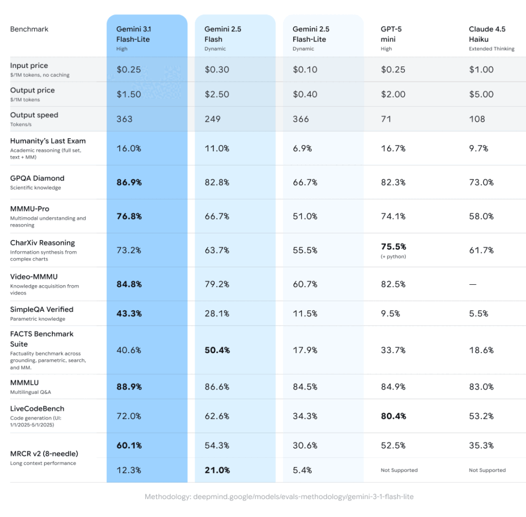 Table: Price & Performance - Gemini 3.1 Flash Lite vs. GPT5 mini vs. Claude 4,5 Haiku