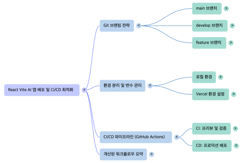 react-vite-ai-application-deployment-and-ci-cd-workflow-optimization-mindmap-by-NextPlatform