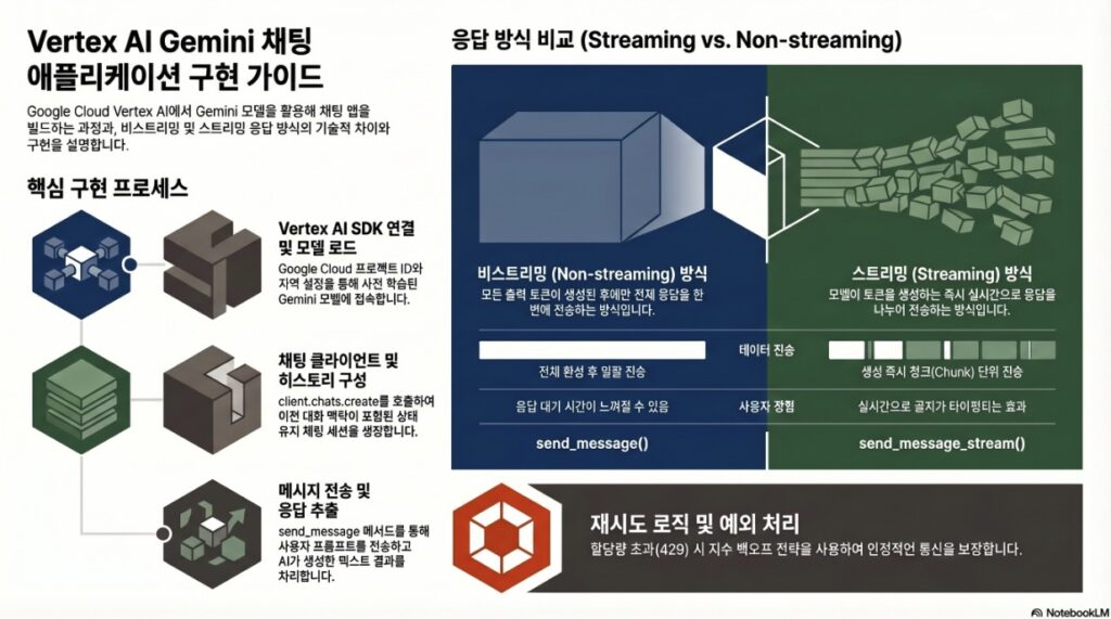 AI Cloud Hands-on Lab Building a Chat App Powered by Gemini -infographic by NextPlatform