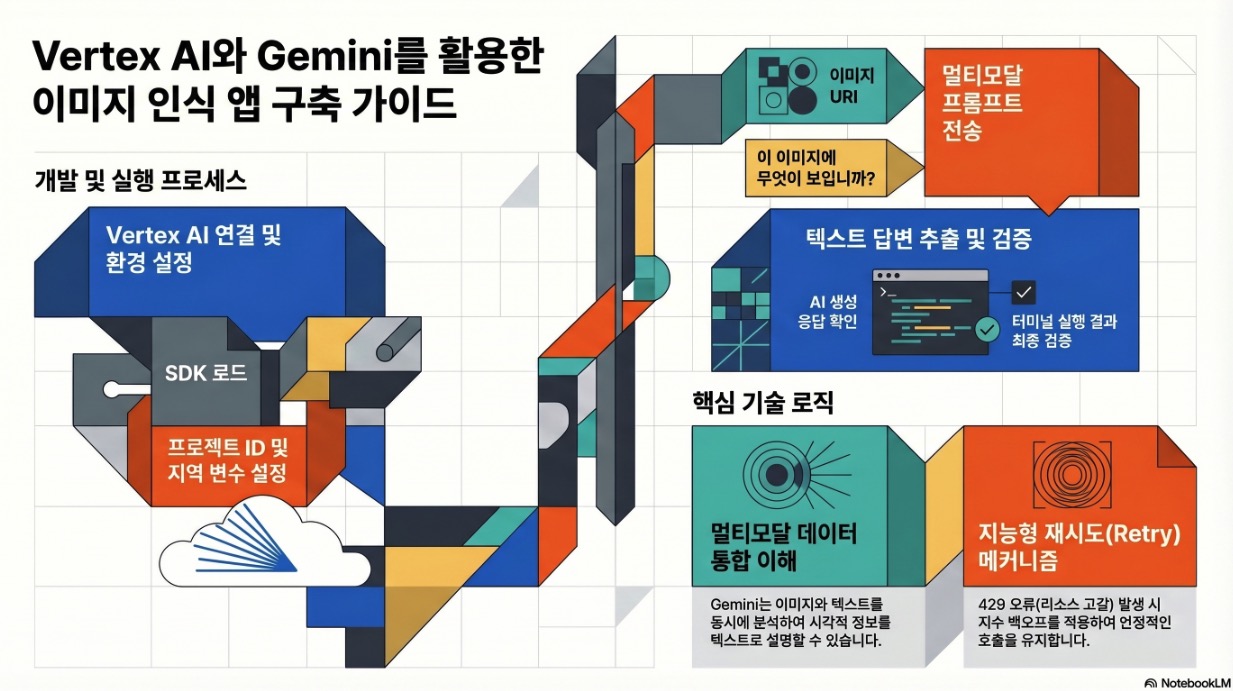 AI Cloud Hands-on Lab Building an Image Recognition App with Gemini on Vertex AI -infographic by NextPlatform
