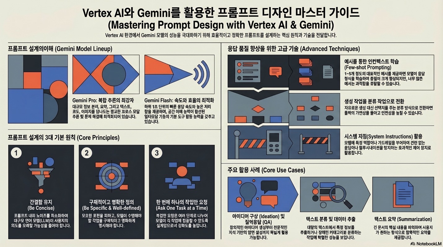 AI Cloud Hands-on Lab Prompt Engineering with Vertex AI & the Google Gen AI SDK -infographic by NextPlatform