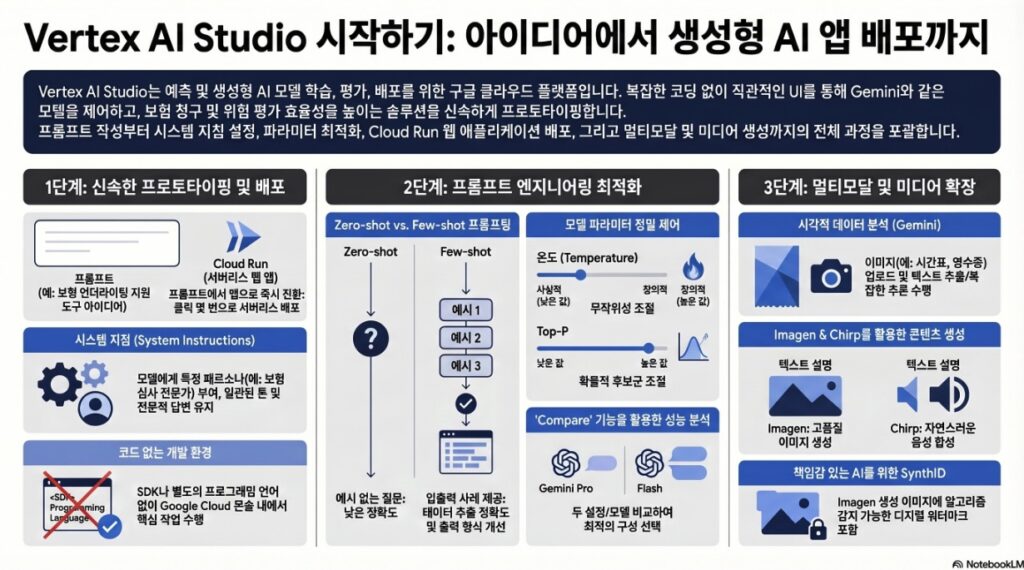 AI Handson Lab 1.1 Get Started with Vertex AI Studio -infographic by NextPlatform