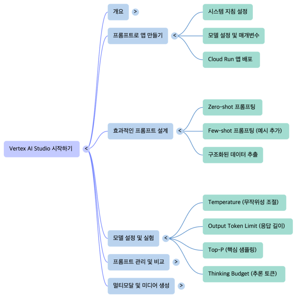 AI Handson Lab 1.1 Get Started with Vertex AI Studio -mindmap by NextPlatform