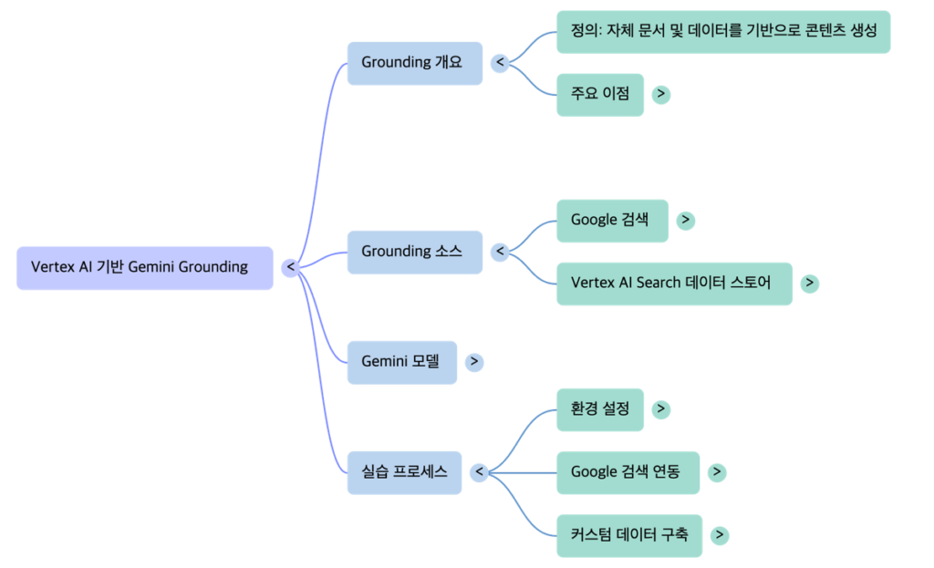 AI Handson Lab 2.1-Vertex AI Gemini Grounding -mindmap by NextPlatform