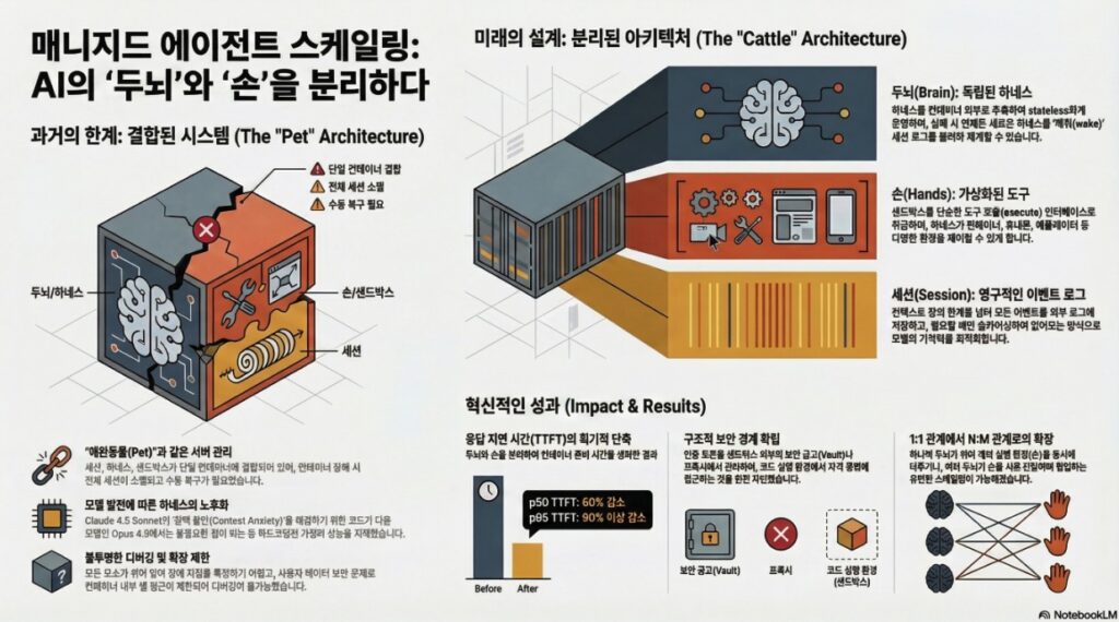Claude Managed Agents Architecture -infographic by NextPlatform