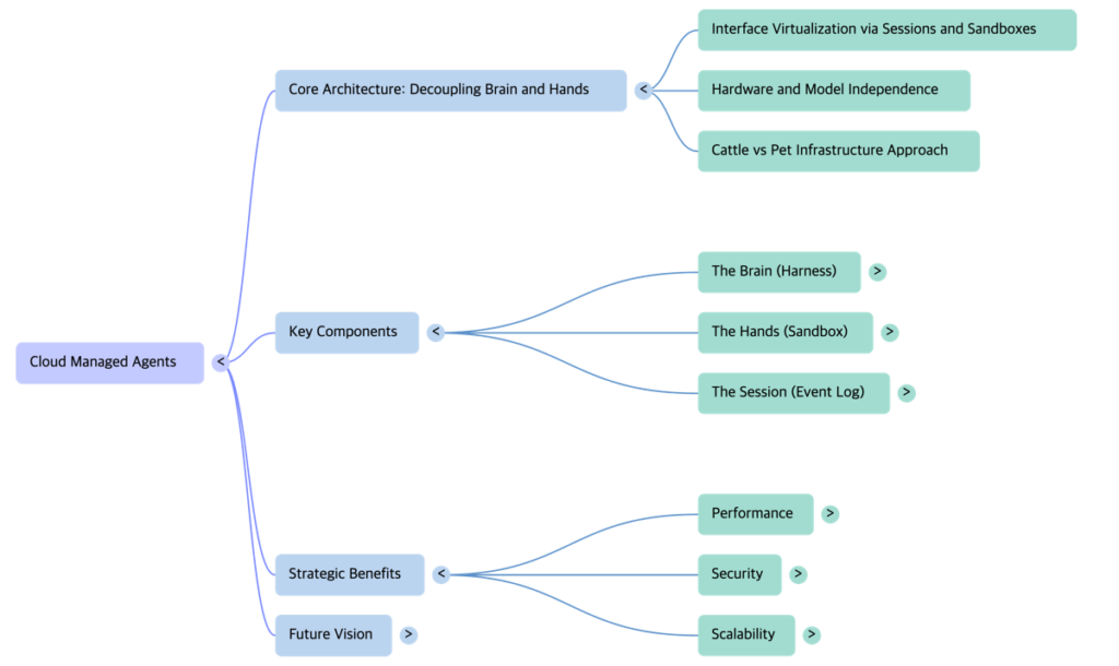 Claude Managed Agents Architecture -mindmap by NextPlatform