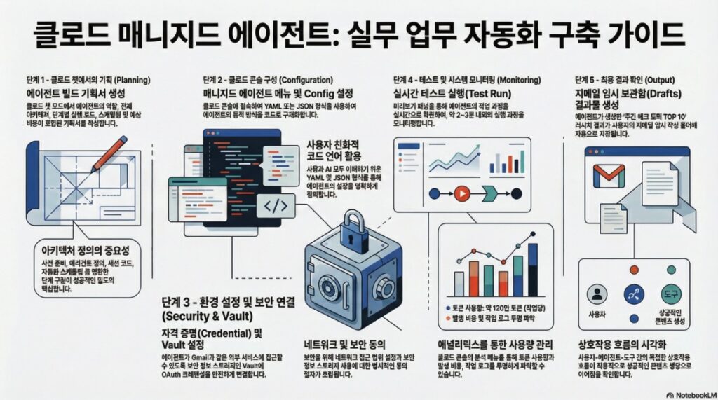 Claude Managed Agents Handson and Review Build Processes -infographic by NextPlatform