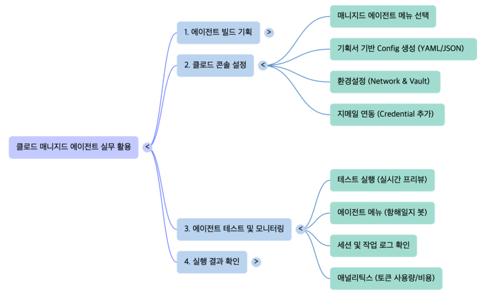 Claude Managed Agents Handson and Review Build Processes -mindmap by NextPlatform