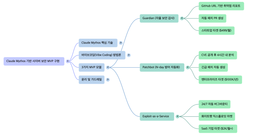 Claude Mythos Workshop 3 MVPs -mindmap by NextPlatform