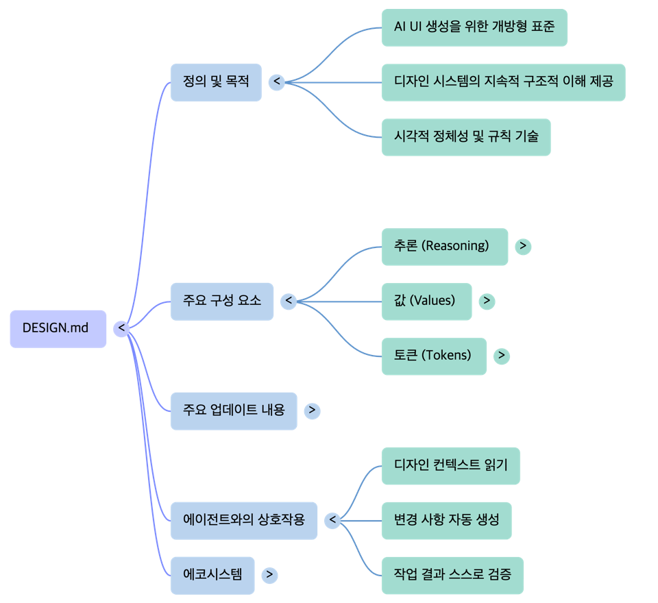 Design.md AI based UI Design Standard -mindmap by NextPlatform