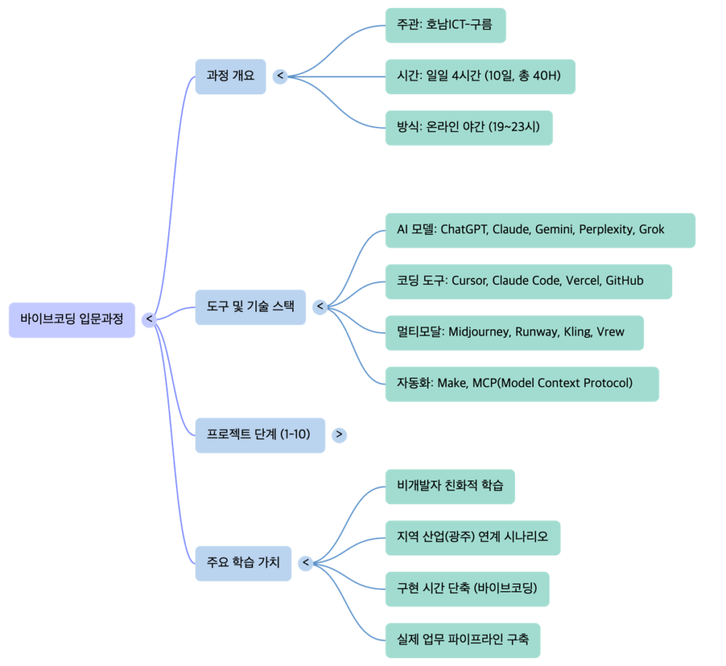 GRM VCW L1 From Zero to AI Creator -mindmap by NextPlatform