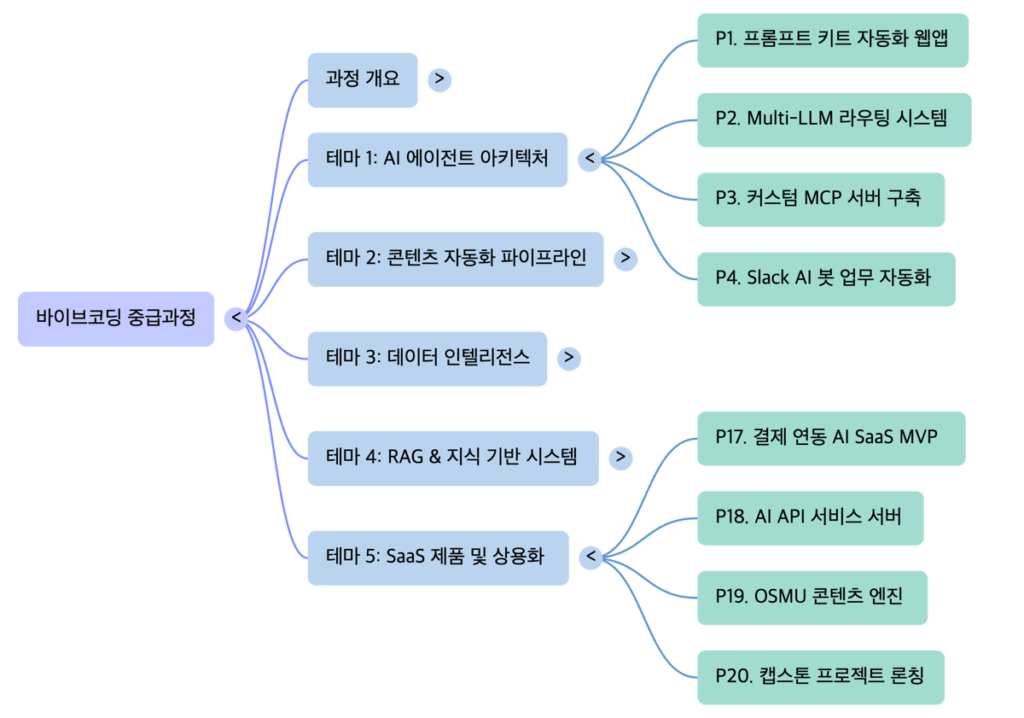 GRM VCW L2 Building a Production-Ready AI Ecosystem -mindmap by NextPlatform