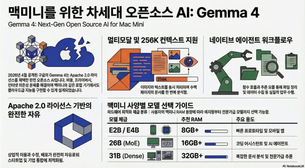 Gemma4 Review Handson -infographic by NextPlatform