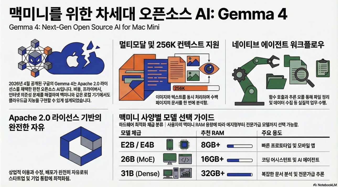 Gemma4 Review Handson -infographic by NextPlatform