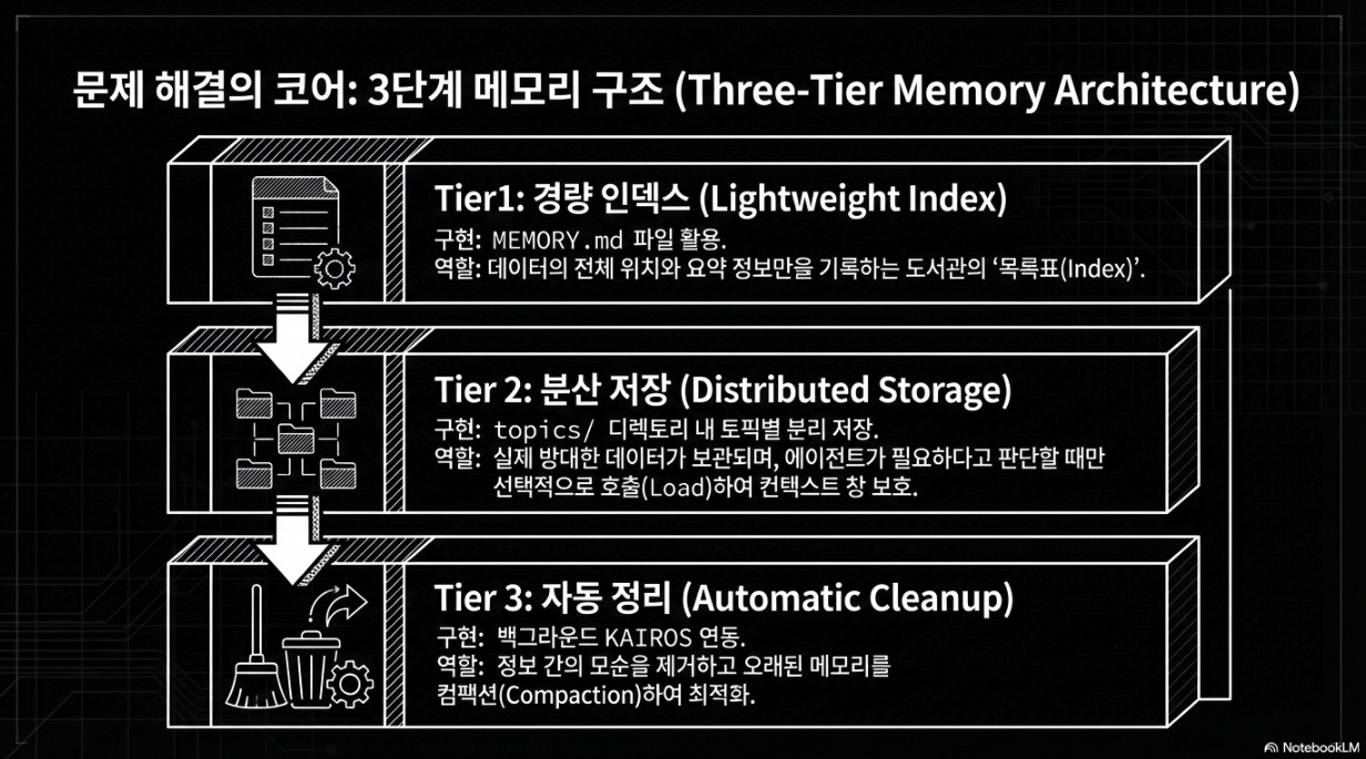 Claude Code 소스 코드에 드러난 통찰: 컨텍스트 엔트로피 문제 해결을 위한 3단 메모리 아키텍처 – nextplatform