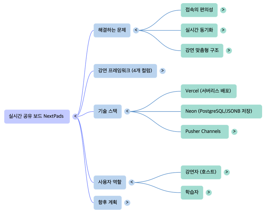 NextPads Real-time Idea Share -mindmap by NextPlatform