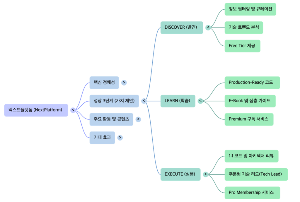 NextPlatform_AI_Growth_Blueprint-mindmap