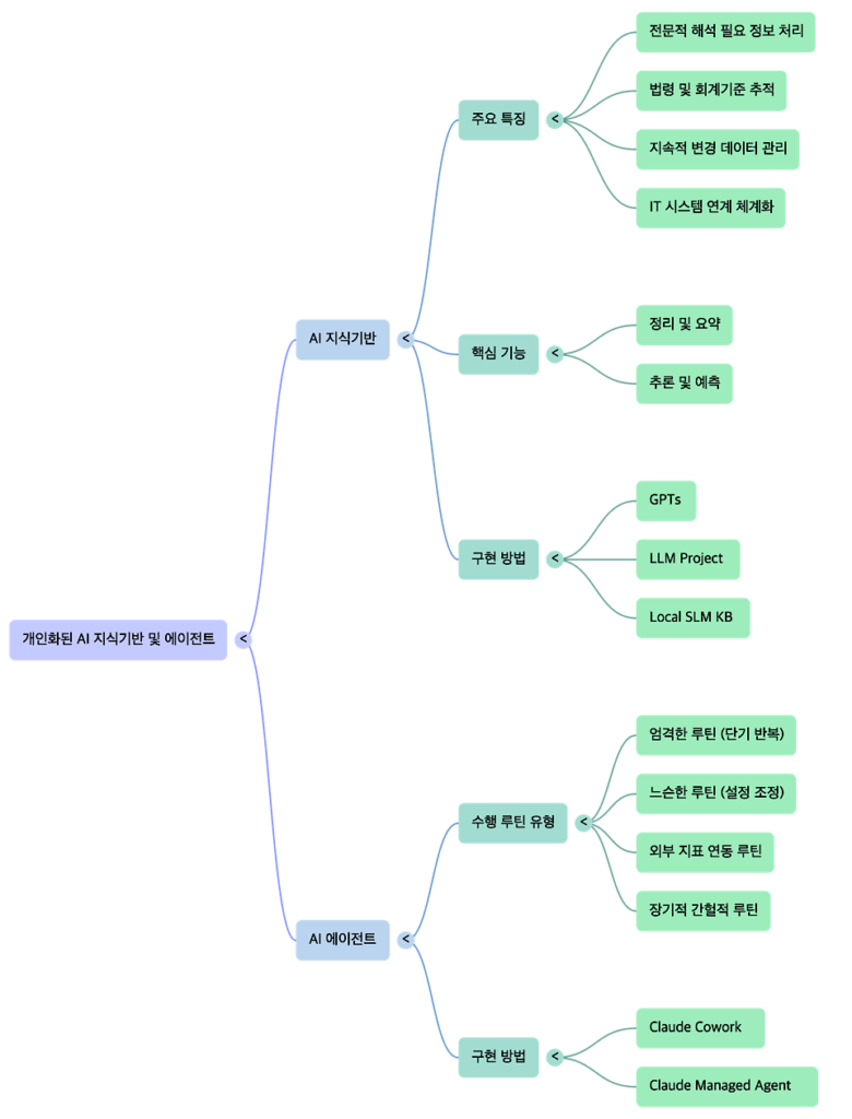 AI Knowledge-base vs AI Agent -mindmap