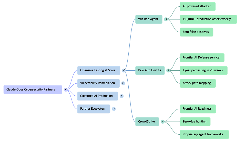 How a Global Security Leader Leverages Claude Mythos and Opus A Case Study -mindmap by NextPlatform