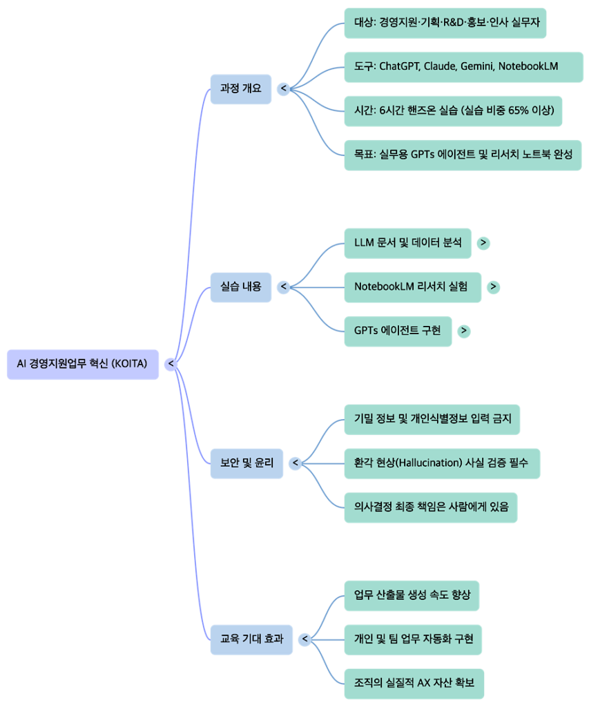 AI based Business Support Operation -mindmap by NextPlatform