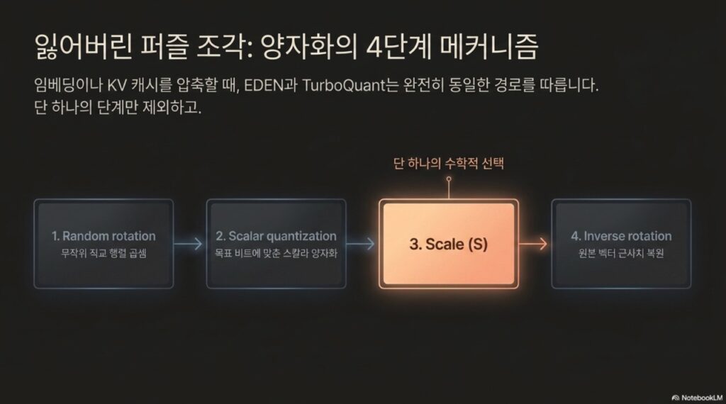 Quantization Algorithm for AI Innovation TurboQuant vs. EDEN by NextPlatform