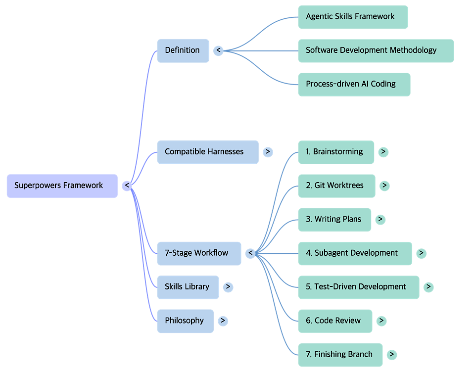 Superpowers AI Agentinc Development Guide Framework -mindmap-s by NextPlatform