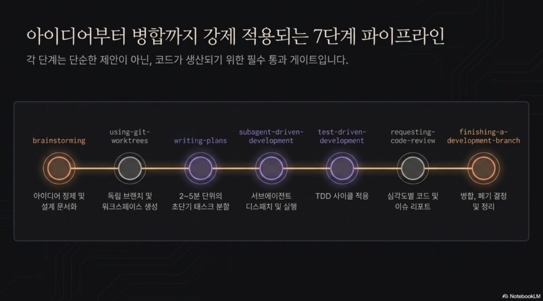 Superpowers 스킬 프레임워크: 바이브코딩 개발 방법론 – nextplatform