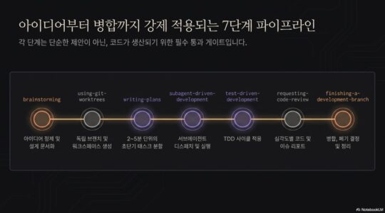 Superpowers 스킬 프레임워크: 바이브코딩 개발 방법론 – nextplatform