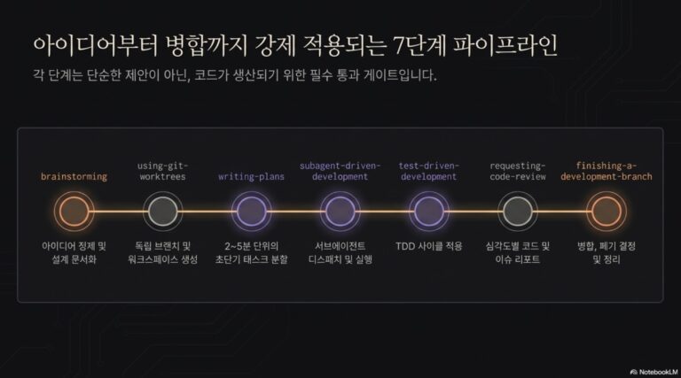 Superpowers 스킬 프레임워크: 바이브코딩 개발 방법론 – nextplatform