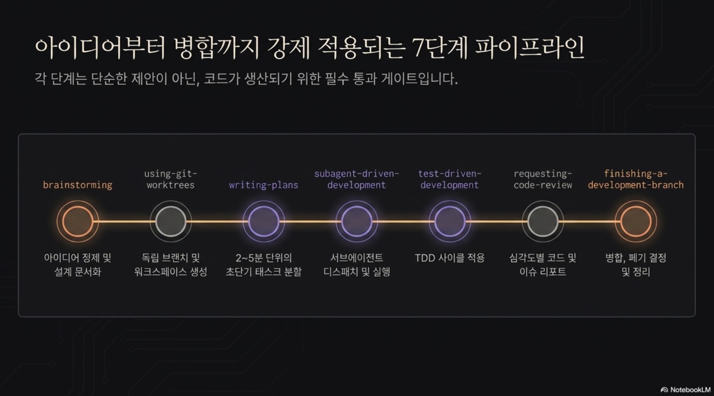 Superpowers 스킬 프레임워크: 바이브코딩 개발 방법론 – nextplatform